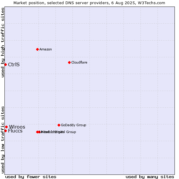 Market position of Wiroos vs. CtrlS vs. Fluccs