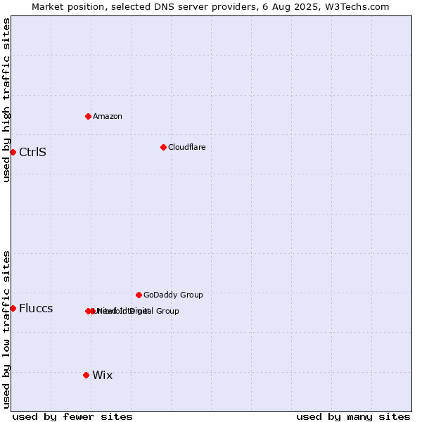 Market position of Wix vs. CtrlS vs. Fluccs