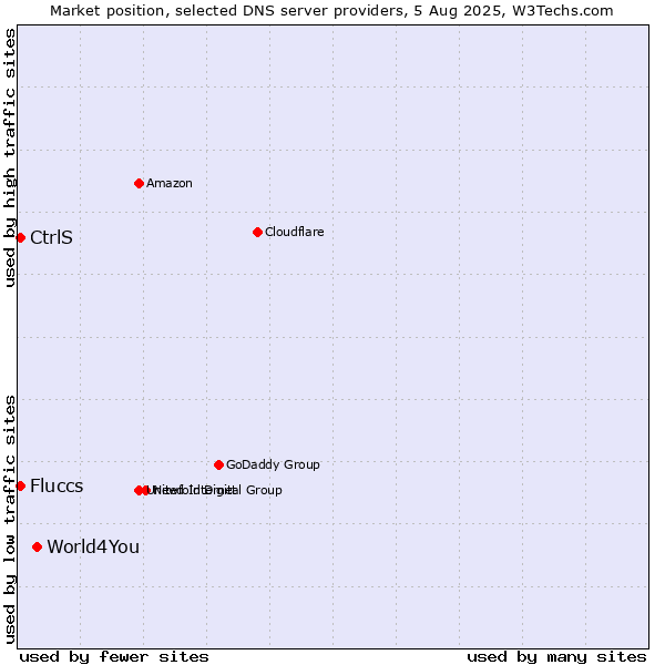Market position of World4You vs. CtrlS vs. Fluccs