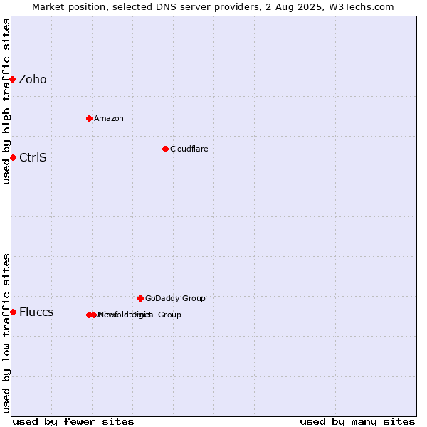 Market position of CtrlS vs. Fluccs vs. Zoho