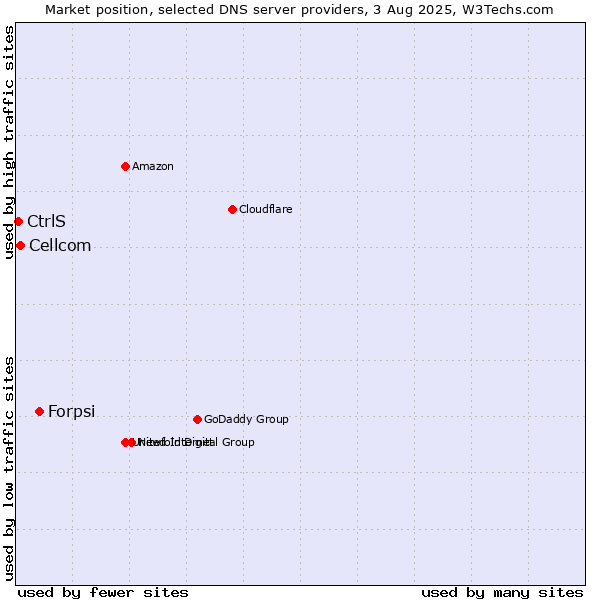 Market position of Forpsi vs. Cellcom vs. CtrlS