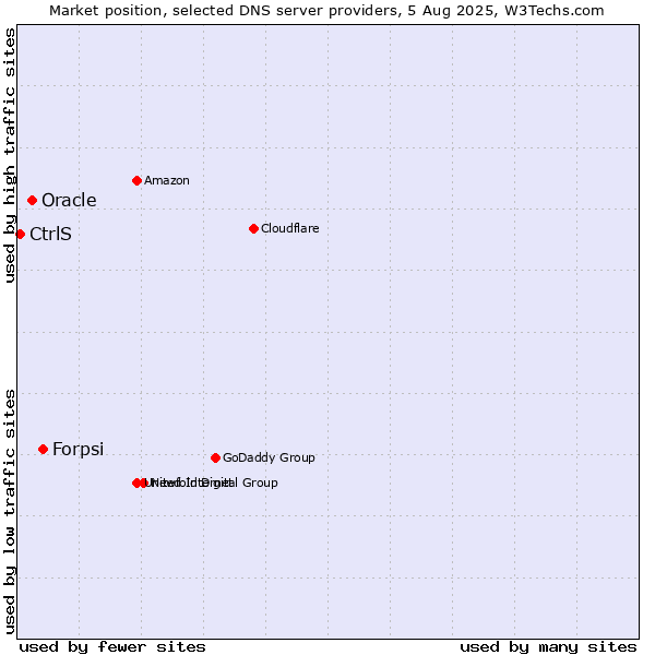 Market position of Forpsi vs. Oracle vs. CtrlS