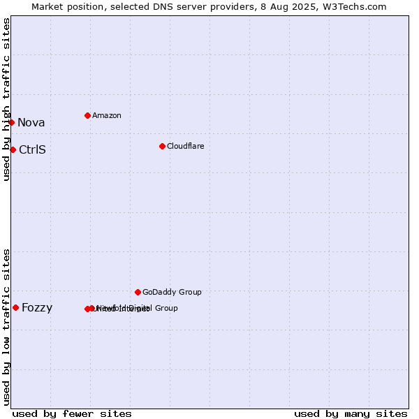 Market position of Fozzy vs. CtrlS vs. Nova