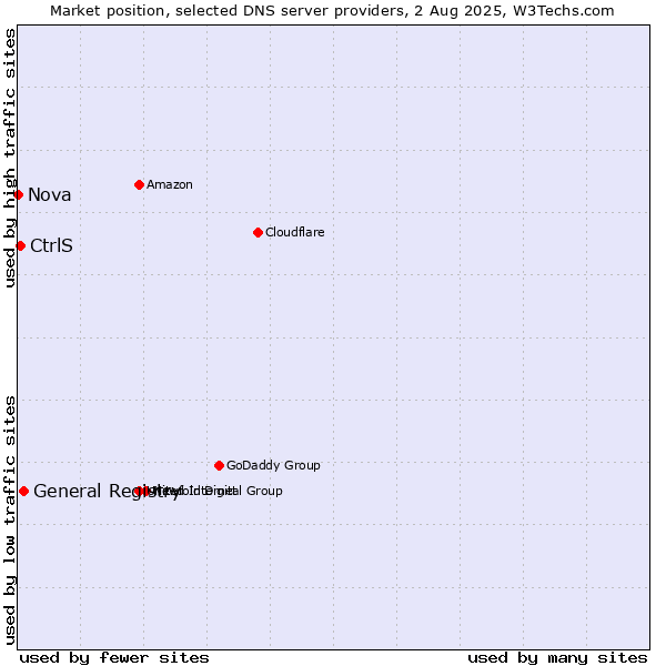 Market position of General Registry vs. CtrlS vs. Nova