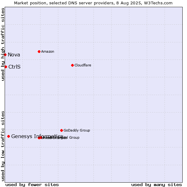 Market position of Genesys Informatica vs. CtrlS vs. Nova