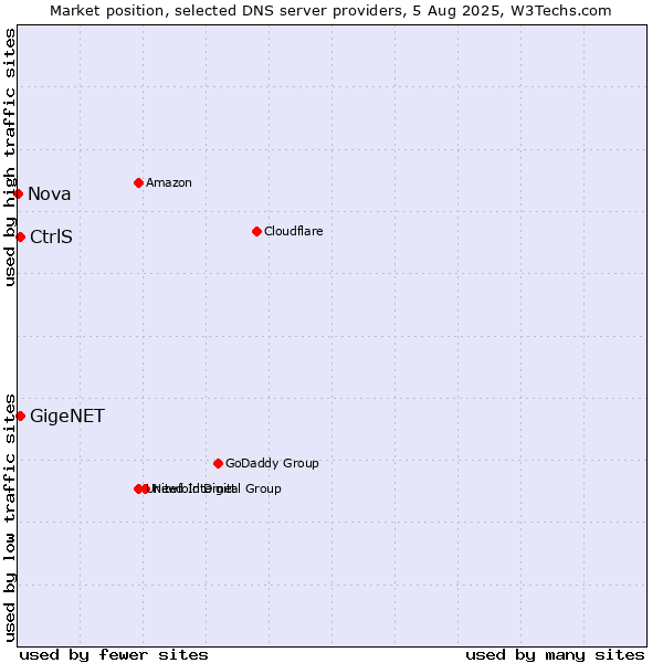 Market position of CtrlS vs. GigeNET vs. Nova