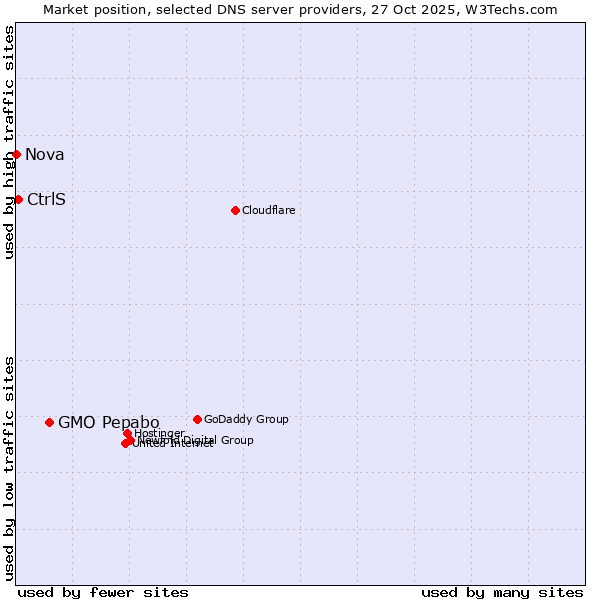 Market position of GMO Pepabo vs. CtrlS vs. Nova