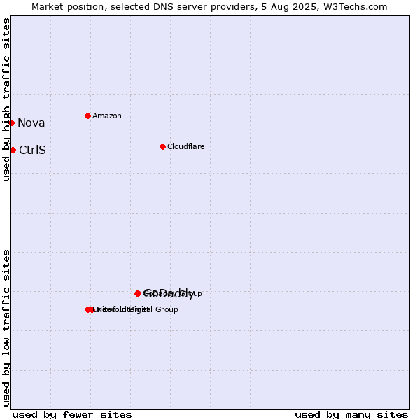 Market position of GoDaddy vs. CtrlS vs. Nova