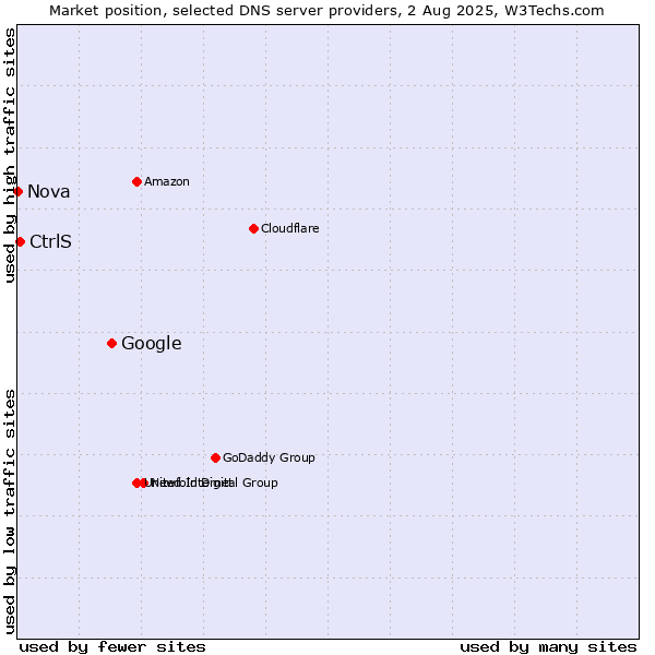 Market position of Google vs. CtrlS vs. Nova