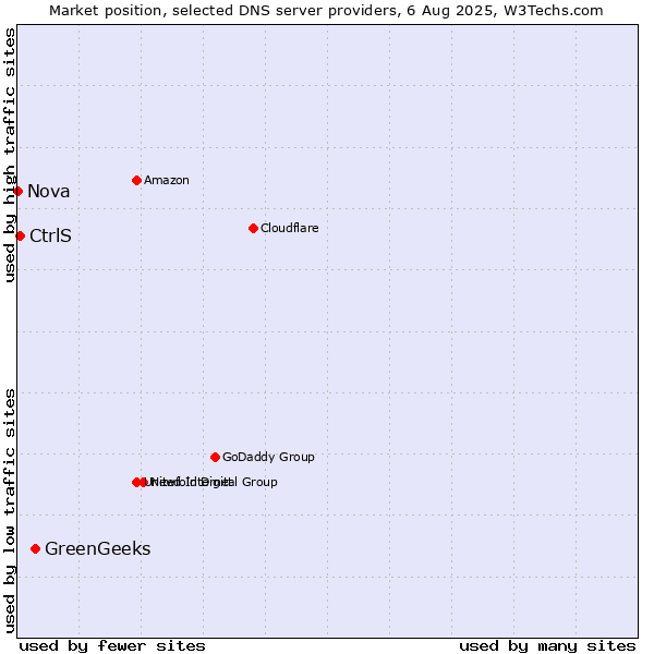 Market position of GreenGeeks vs. CtrlS vs. Nova