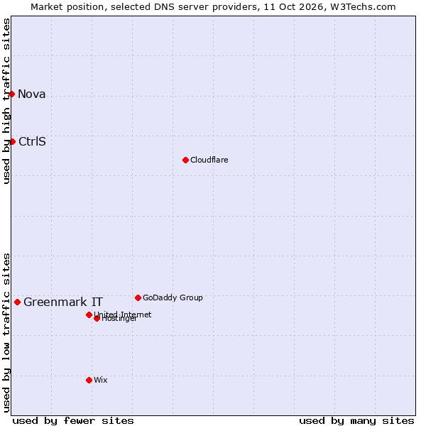 Market position of Greenmark IT vs. CtrlS vs. Nova
