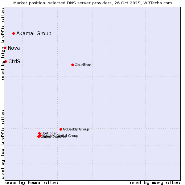 Market position of Akamai Group vs. CtrlS vs. Nova
