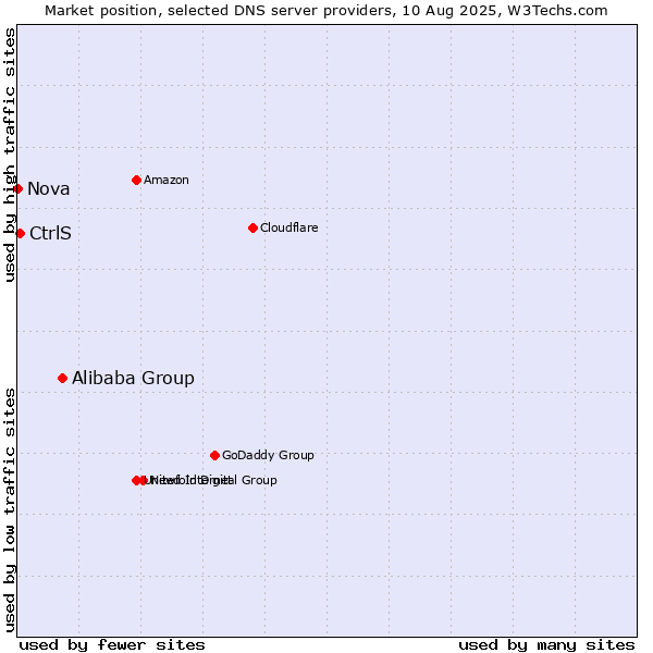 Market position of Alibaba Group vs. CtrlS vs. Nova