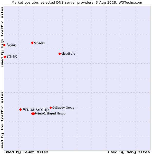 Market position of Aruba Group vs. CtrlS vs. Nova