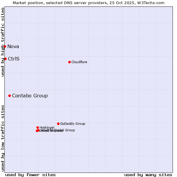 Market position of Contabo Group vs. CtrlS vs. Nova