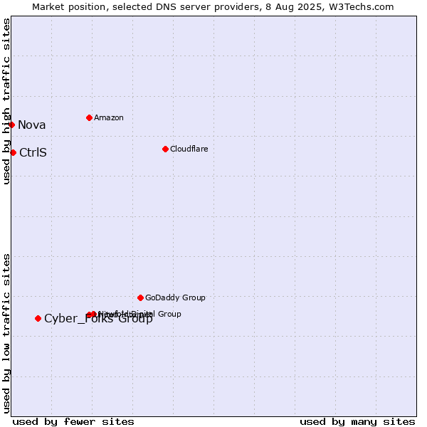 Market position of Cyber_Folks Group vs. CtrlS vs. Nova