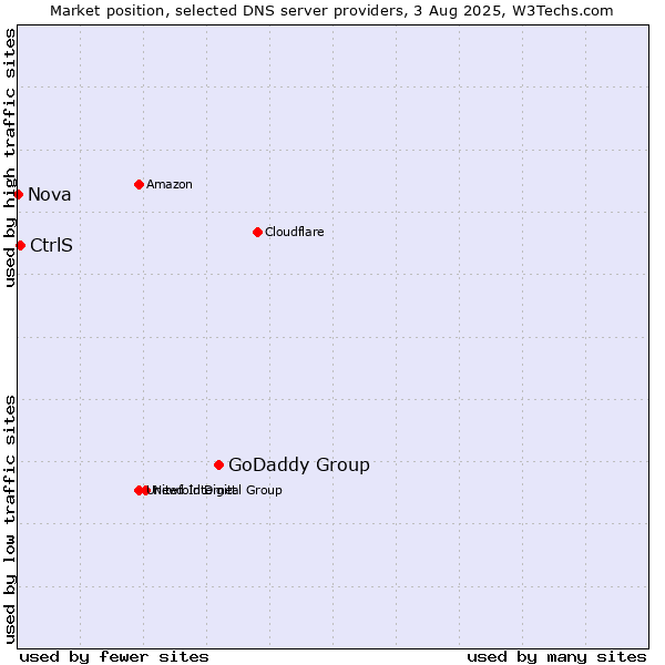 Market position of GoDaddy Group vs. CtrlS vs. Nova