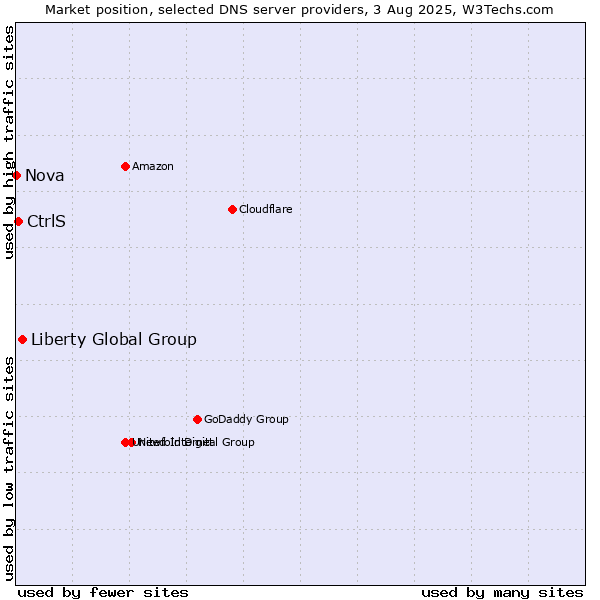 Market position of Liberty Global Group vs. CtrlS vs. Nova