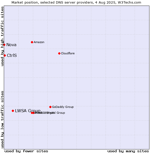 Market position of LWSA Group vs. CtrlS vs. Nova