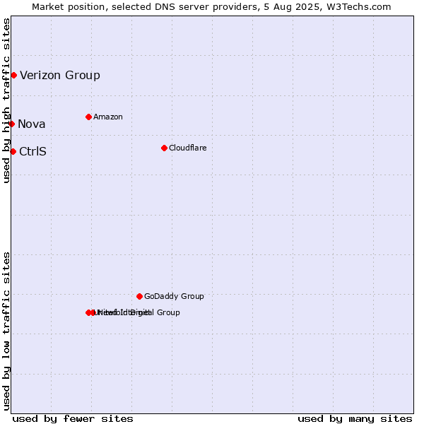 Market position of Verizon Group vs. CtrlS vs. Nova