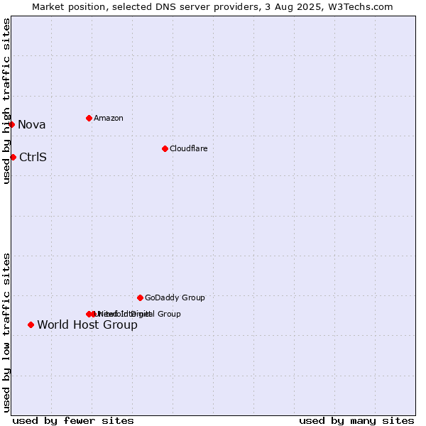 Market position of World Host Group vs. CtrlS vs. Nova