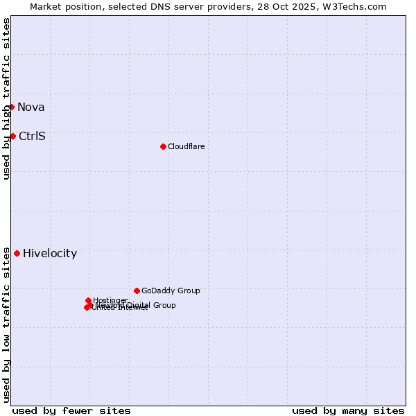 Market position of Hivelocity vs. CtrlS vs. Nova