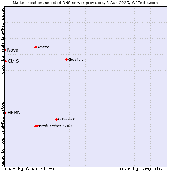 Market position of CtrlS vs. HKBN vs. Nova