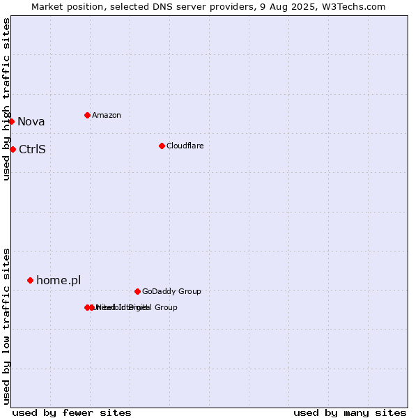 Market position of home.pl vs. CtrlS vs. Nova