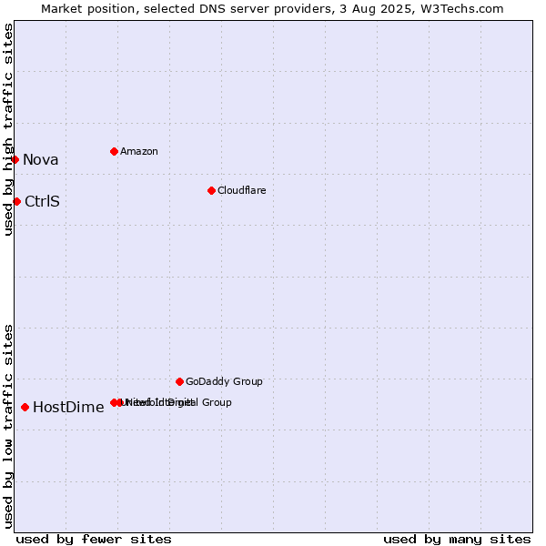 Market position of HostDime vs. CtrlS vs. Nova