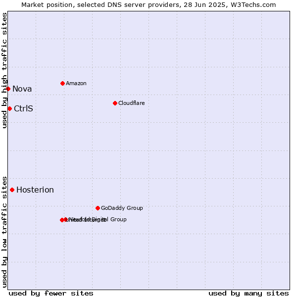 Market position of Hosterion vs. CtrlS vs. Nova