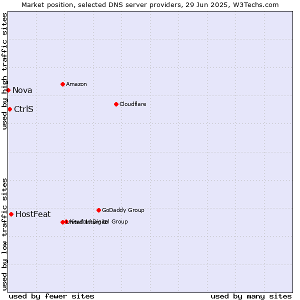 Market position of HostFeat vs. CtrlS vs. Nova