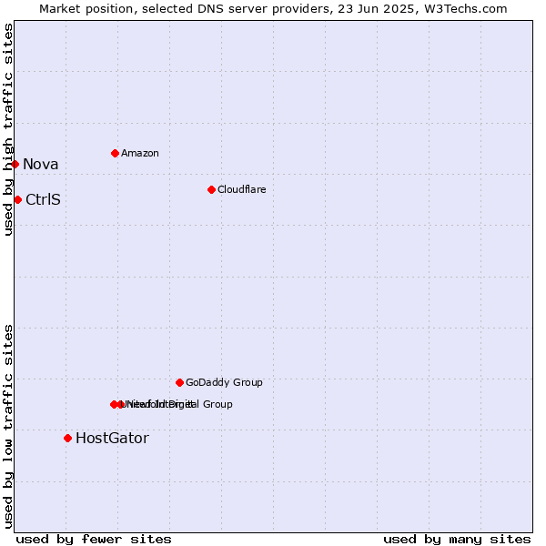 Market position of HostGator vs. CtrlS vs. Nova