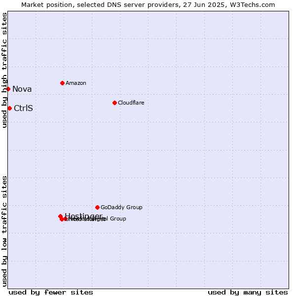 Market position of Hostinger vs. CtrlS vs. Nova