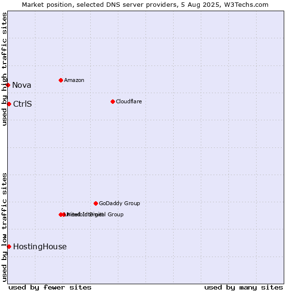 Market position of CtrlS vs. HostingHouse vs. Nova