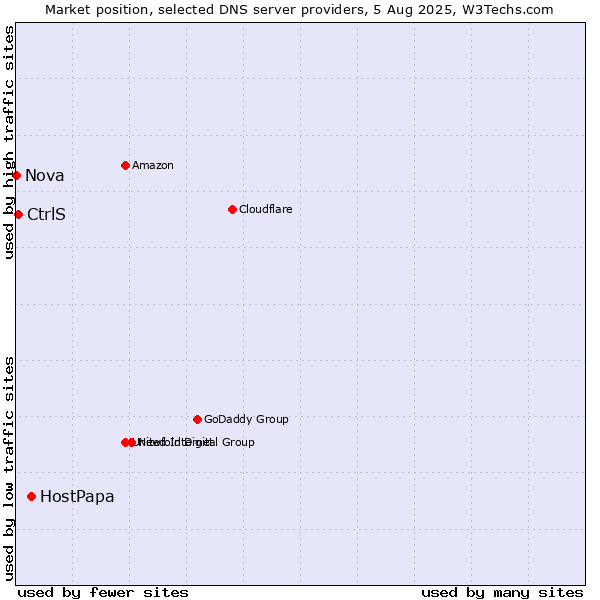 Market position of HostPapa vs. CtrlS vs. Nova