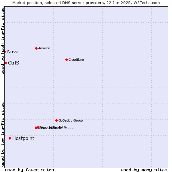 Market position of Hostpoint vs. CtrlS vs. Nova