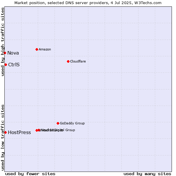 Market position of CtrlS vs. HostPress vs. Nova