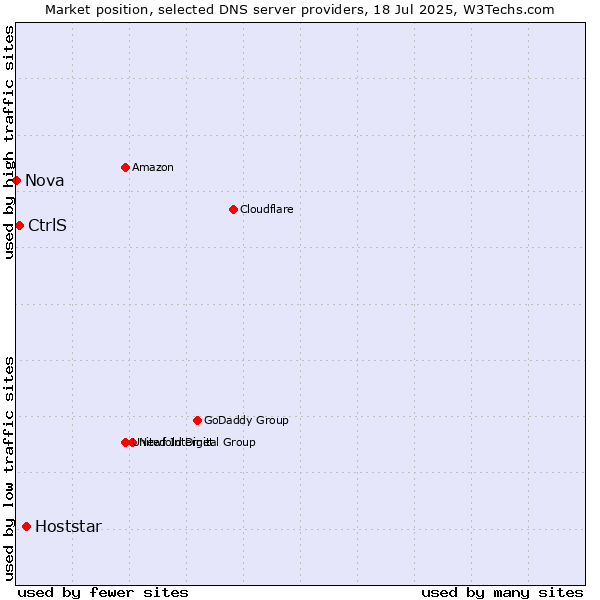 Market position of Hoststar vs. CtrlS vs. Nova