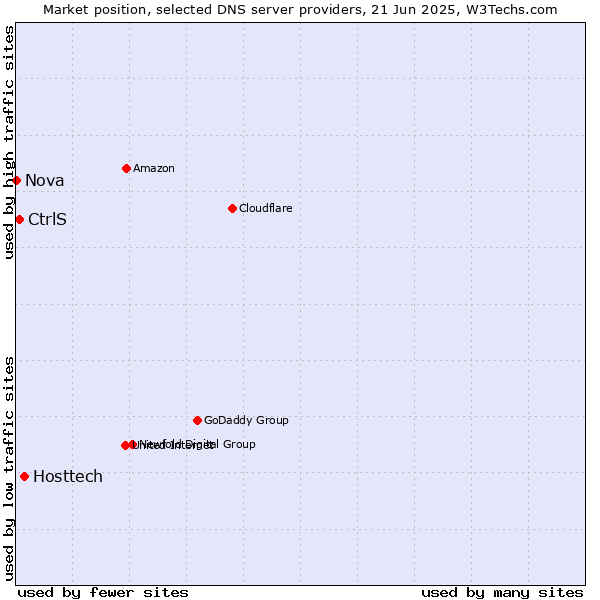 Market position of Hosttech vs. CtrlS vs. Nova