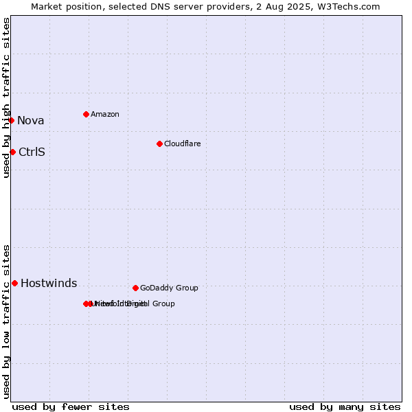 Market position of Hostwinds vs. CtrlS vs. Nova