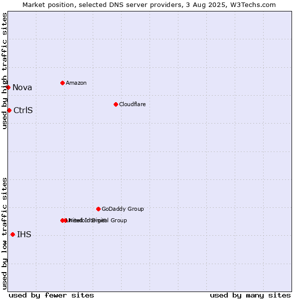 Market position of IHS vs. CtrlS vs. Nova