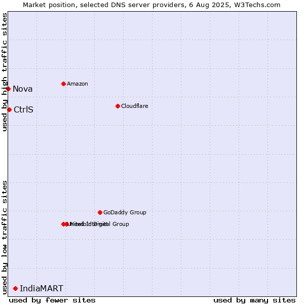 Market position of IndiaMART vs. CtrlS vs. Nova