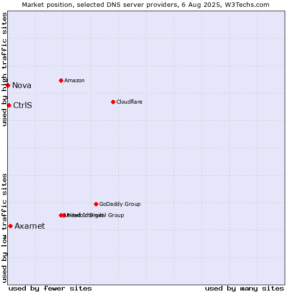 Market position of Axarnet vs. CtrlS vs. Nova