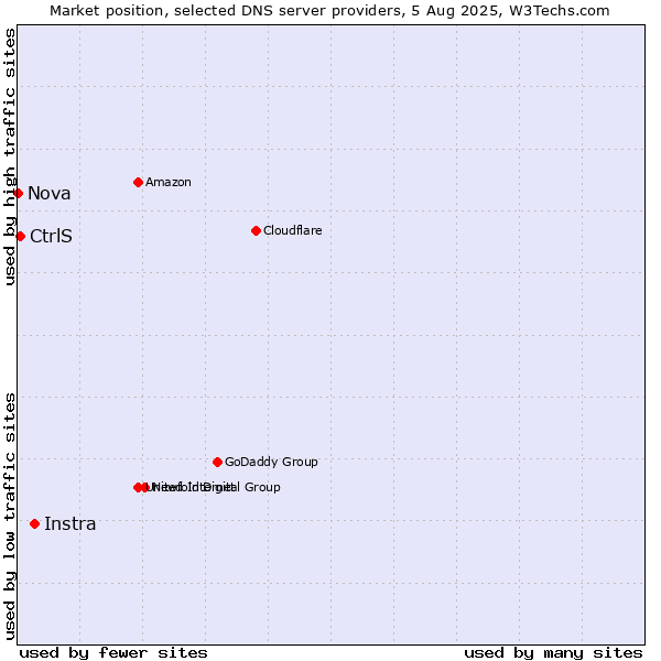 Market position of Instra vs. CtrlS vs. Nova