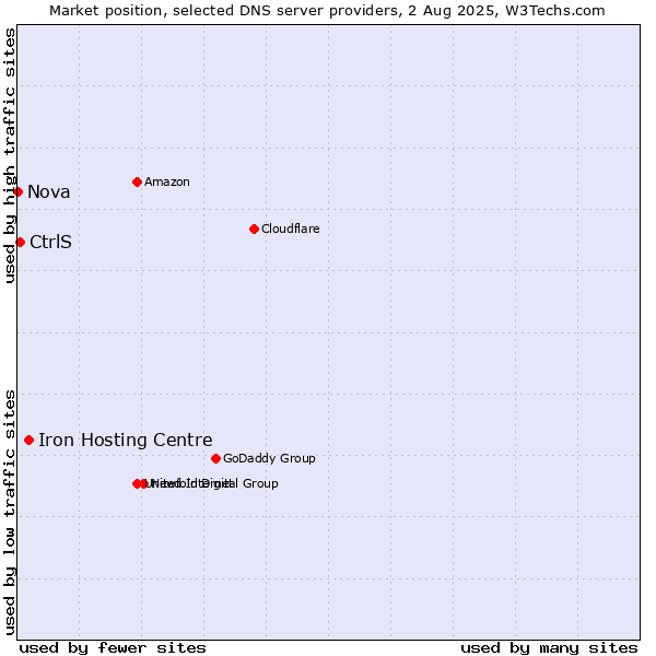 Market position of Iron Hosting Centre vs. CtrlS vs. Nova