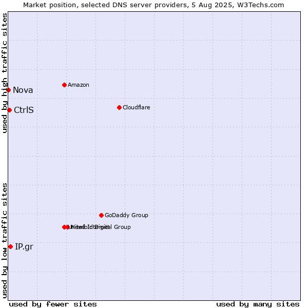 Market position of IP.gr vs. CtrlS vs. Nova