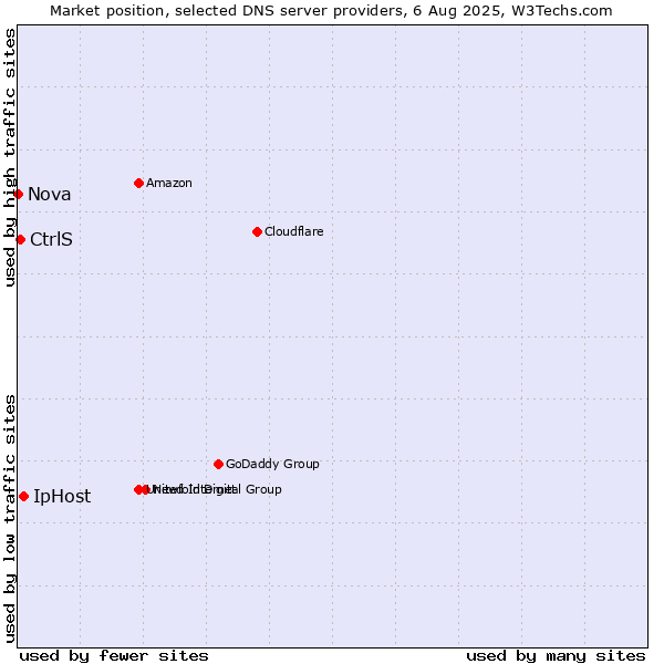 Market position of IpHost vs. CtrlS vs. Nova