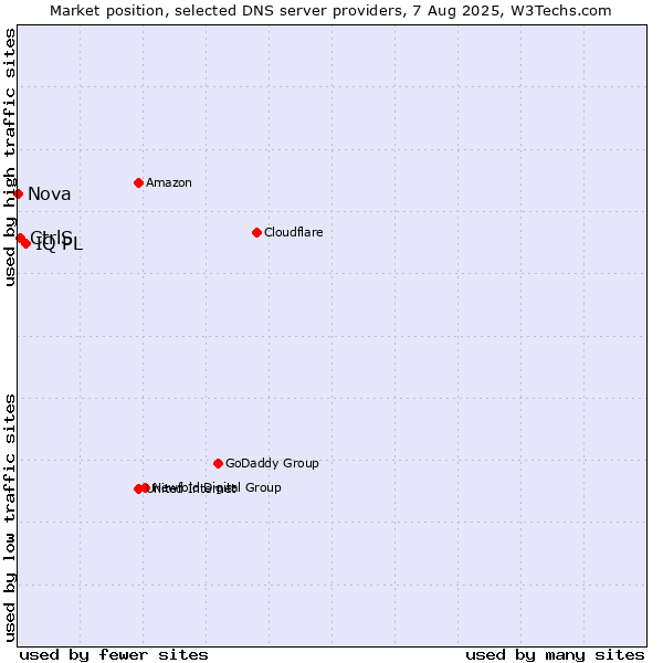 Market position of IQ PL vs. CtrlS vs. Nova