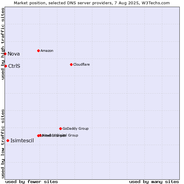 Market position of Isimtescil vs. CtrlS vs. Nova