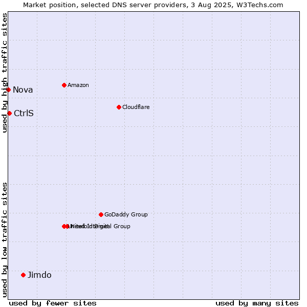 Market position of Jimdo vs. CtrlS vs. Nova